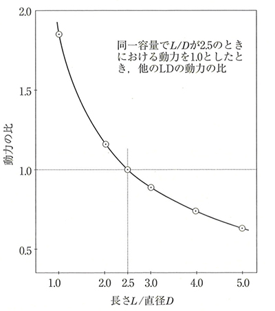 Ｌ／Ｄと動力の関係