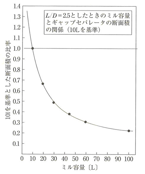 ミル容量とギャップセパレーターの断面積比率