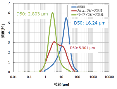 熱硬化性樹脂のグラフ