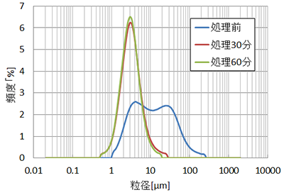 ガラス粉末のグラフ