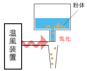 乾燥装置