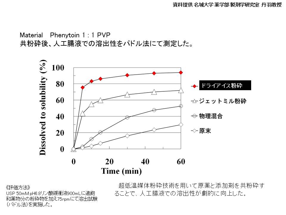 ＬＮＭ容出性