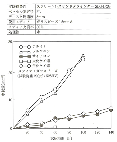 熱水中のセラミックス摩耗量