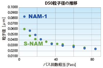 S-NAMとNAM-1の処理能力比較グラフ