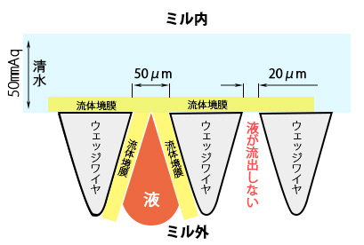 水の通過量を実験した図