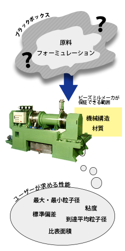 スケールアップと保証