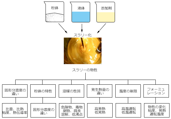 スラリー化