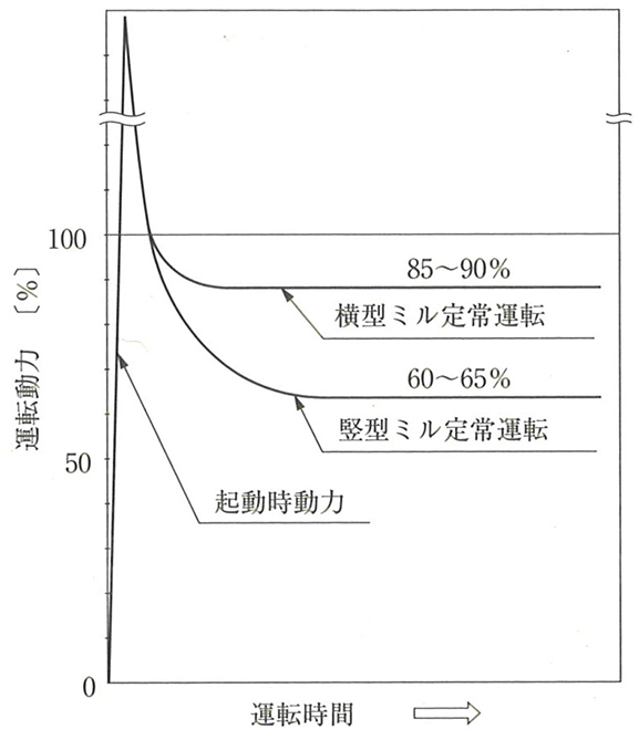竪型・横型ミルの運転動力