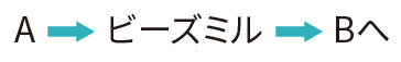 A→ビーズミル→Bへ