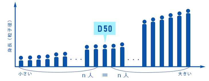 D50を背の順で考える