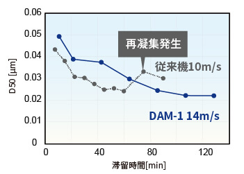 D50値のグラフ