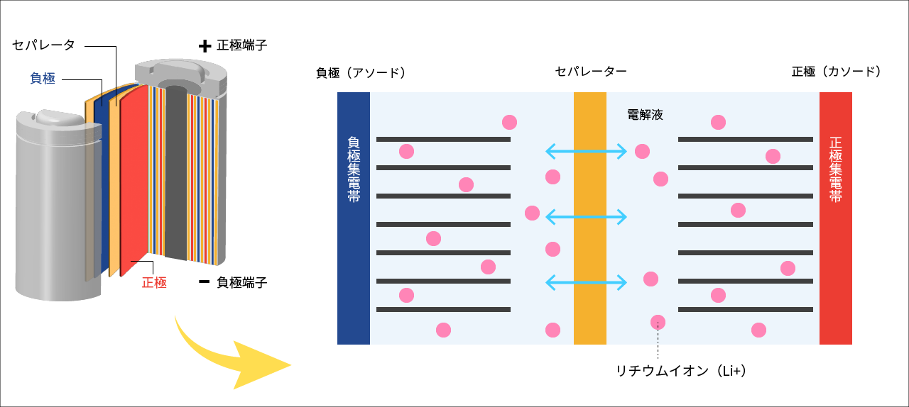 リチウムイオン電池の構造