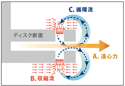 デルタVディスクによる高効率分散層