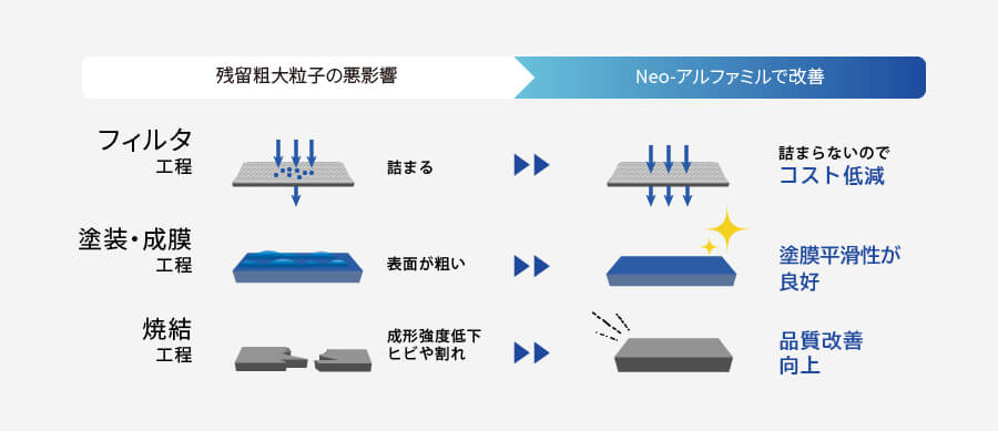 残留粗大粒子の悪影響とNAMの改善