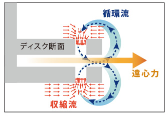 高効率分散層の仕組み