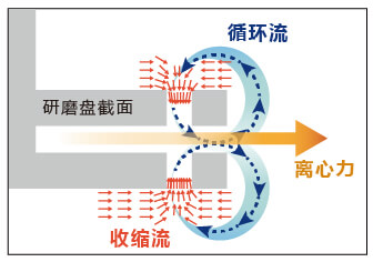 高效率分散层图示