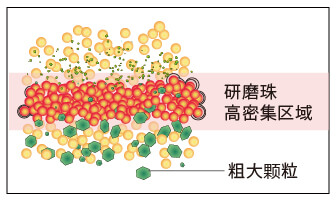 研磨珠高密集层