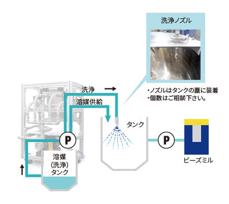 溶媒供給・タンク洗浄ユニット