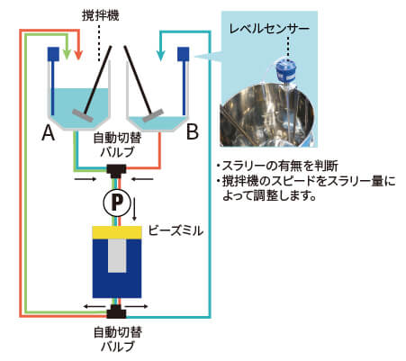 自動パス・循環運転