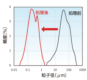 酸化銅の粒度分布のグラフ
