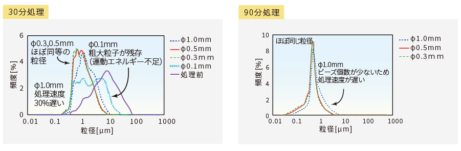 イージーナノのビーズ径検討事例