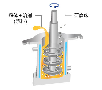 只需加入粉体・溶剂・研磨珠后运行