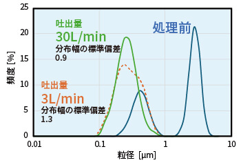 吐出量の違いによる粒径の違い