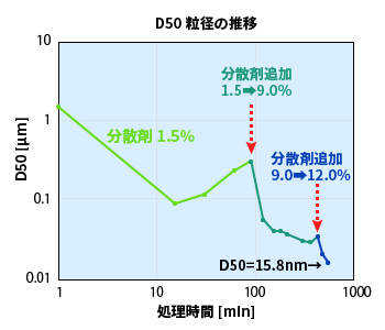 分散剤を途中で追加した例