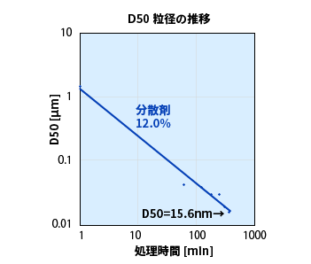 最初から分散剤を12%にした例