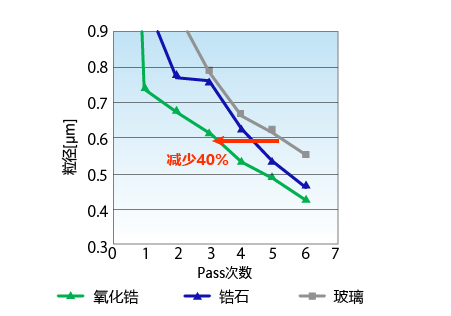 使用氧化锆、锆石、玻璃三种不同的研磨珠来处理碳酸钙