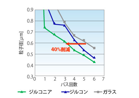 ジルコニアビーズを使用したグラフ