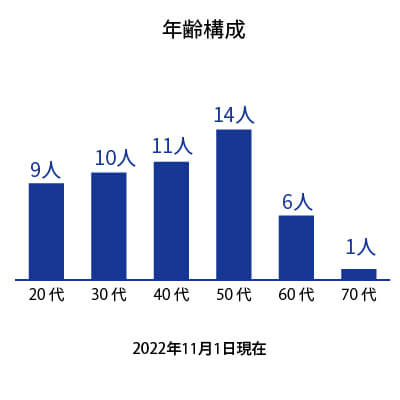 社員年齢構成
