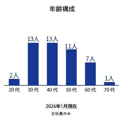年齢構成のグラフ