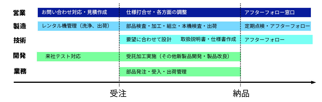 部署ごとの仕事内容例