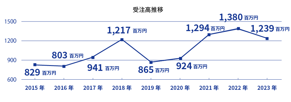 受注高の推移