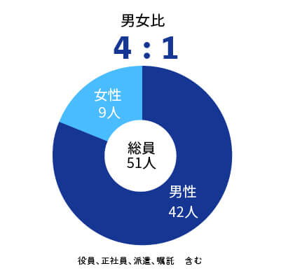 社員男女比