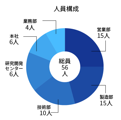 部署ごとの人員構成