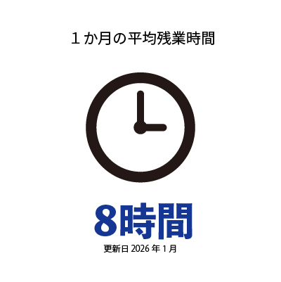１か月の平均残業時間