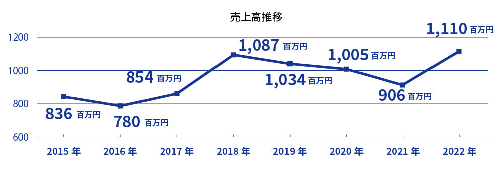 売上高