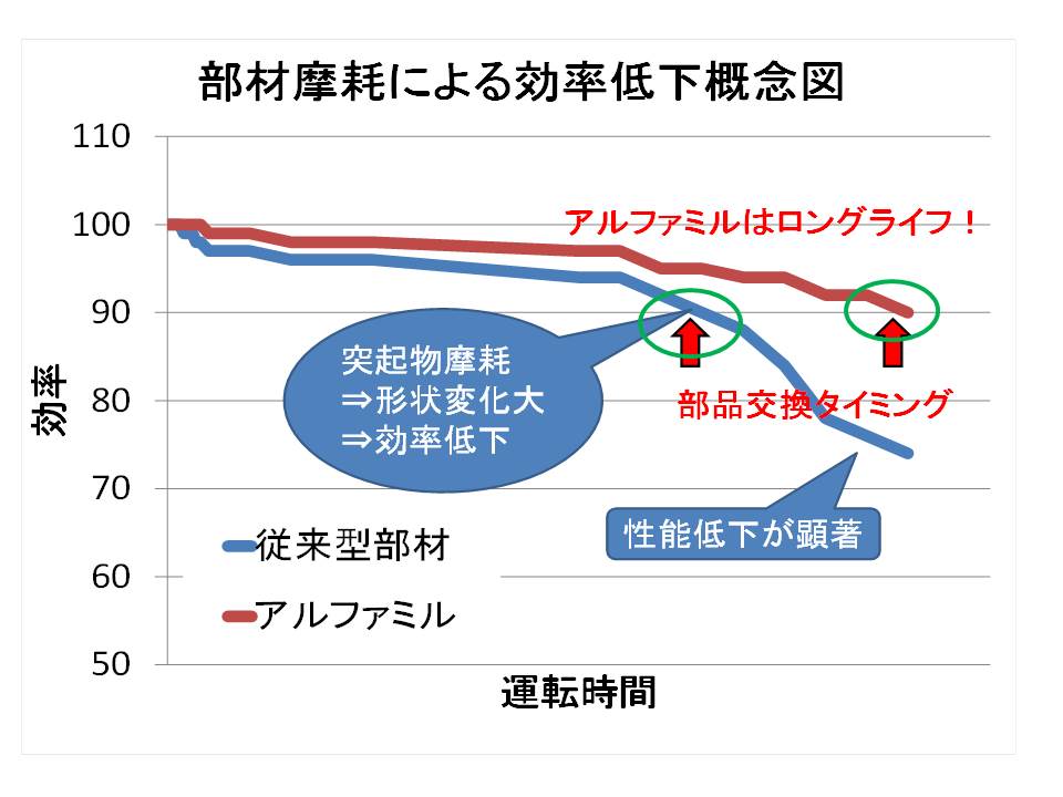 摩耗しても性能を維持