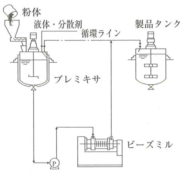 バッチ処理方式