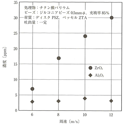 ディスク周速とビーズ摩耗量