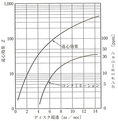 周速と媒体の摩耗