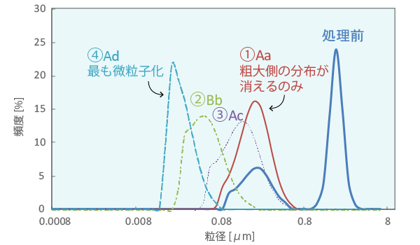 配合を検討した粒度分布