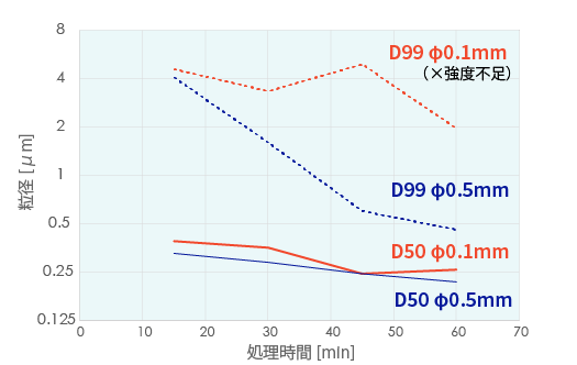 固形分濃度を上げた際のビーズ径比較