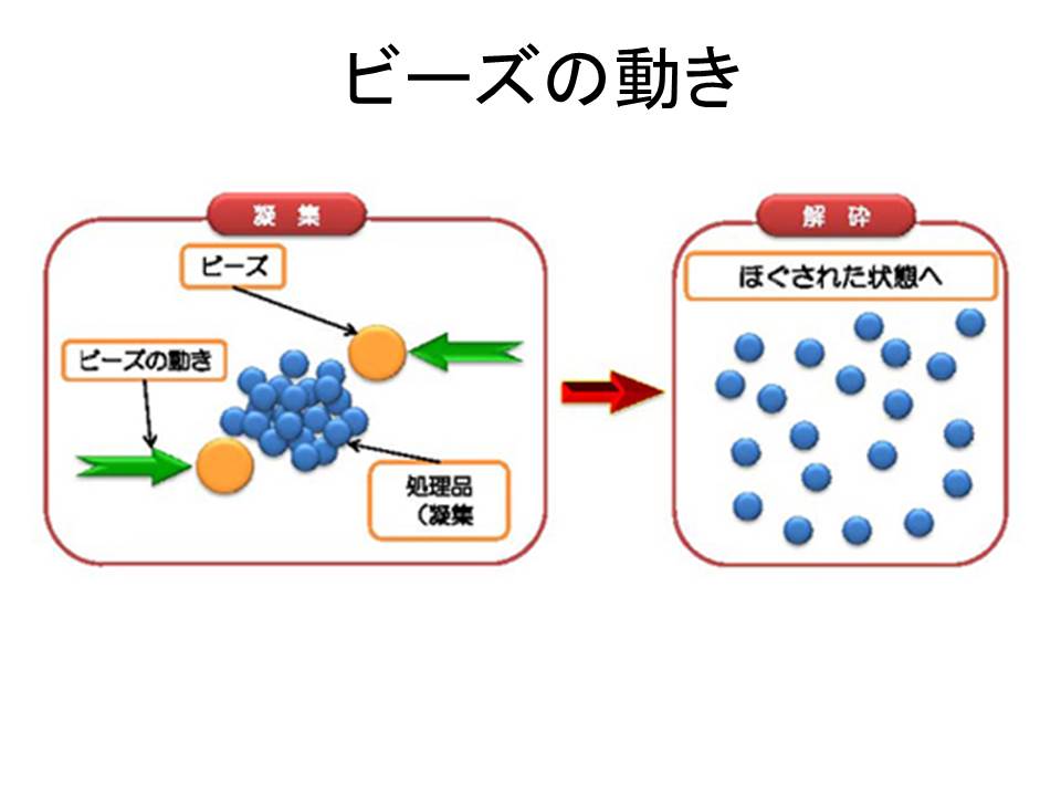 ビーズの動き