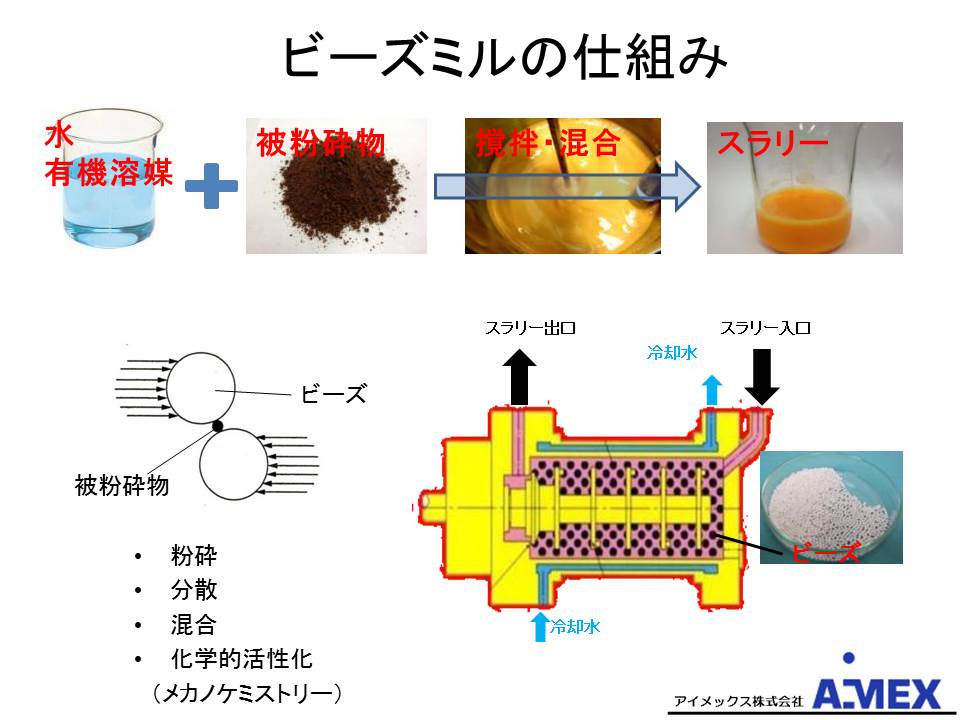 ビーズミルの説明