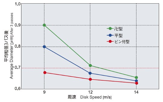 ディスク形ごとの粉砕効果のグラフ