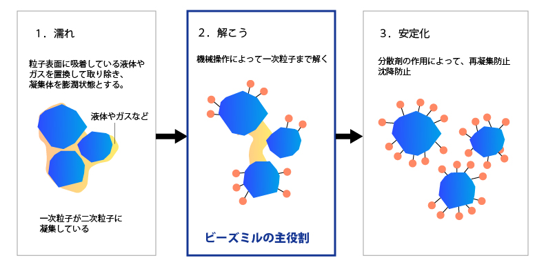 分散の３要素