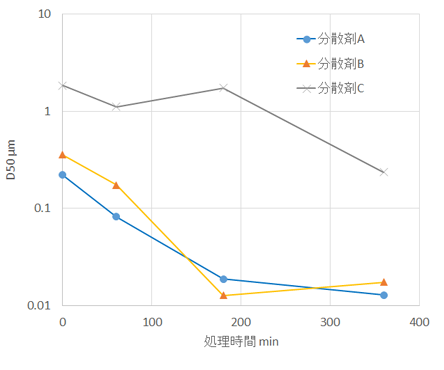 分散剤ABCのグラフ